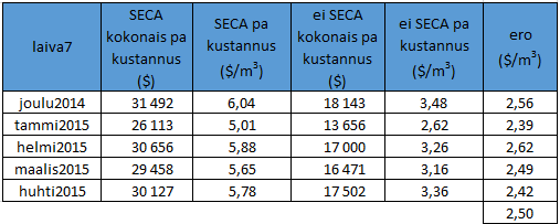 64 Laivalla 5 polttoainekustannus ($/m 3 ) nousee 72 92 %. Taulukon 6 tietojen perusteella iteroimalla saatu polttoaineen osuus kokonaisvuorokausikustannuksista on 55 % (syväys 7,75 m).