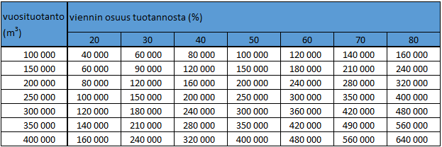 67 Polttoaineen hinnannoususta sahalaitoksille aiheutuvaa kokonaisvuosikustannusta on arvioitua taulukossa 18.