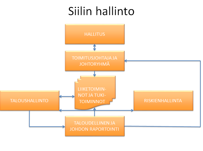 2. Konsernirakenne Siili Solutions Oyj ei ole konserni, vaan Oyj hallinnoi suoraan kaikkea liiketoimintaa. 3.