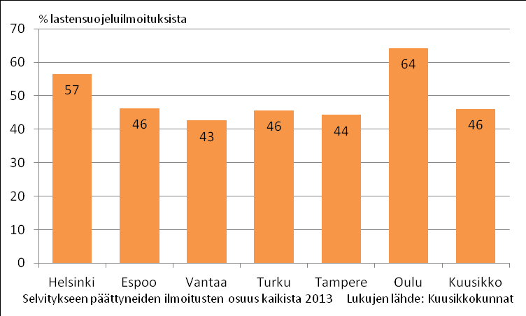 Lastensuojelun kysyntä Lastensuojeluilmoitusten kohteena olleet alle 18 -vuotiaat lapset prosentteina ikäluokasta vuonna 2013 0-17v Ilmoitetut Koko maa 1 076 700 77 500 Helsinki 100 000 7 700 Espoo