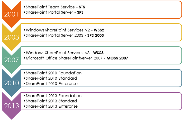 6 Microsoft Office SharePoint 2007 Microsoft SharePoint 2010 Microsoft SharePoint 2013. Eri versioiden sisältö on esitetty kuvassa 1. Kuvio 1. SharePointin eri versiot 3.