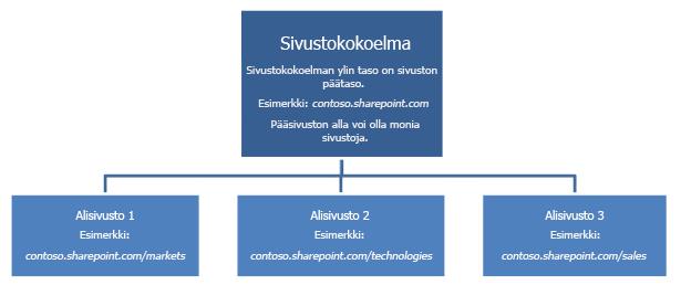 24 sivusto luodaan automaattisesti. Sen jälkeen voidaan luoda päätason sivustoon haluamamme määrän alisivustoja. Kuvio 7. Sivustokokoelman rakenne.