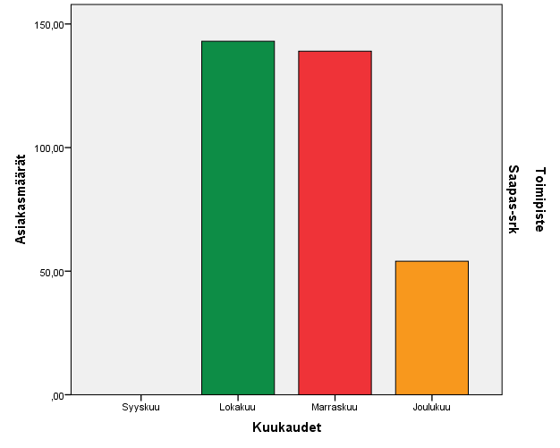 Saapas, seurakunta Yleisimmät huolenaiheet/saapas/seurakunta Syyskuu - - Lokakuu päihtyneitä