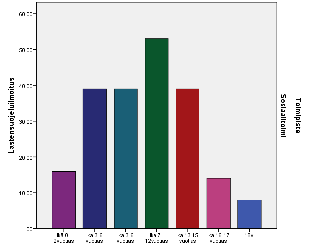 Sosiaalitoimi/lastensuojelu Lastensuojeluilmoituksia v. 2015 yht. 261.