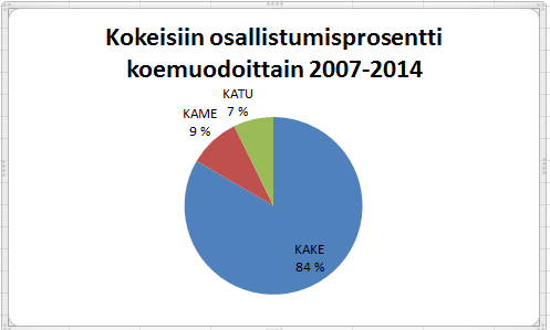 Taulukot 5. Koekäynnit vuosina 2007-2014 Taulukko 5.