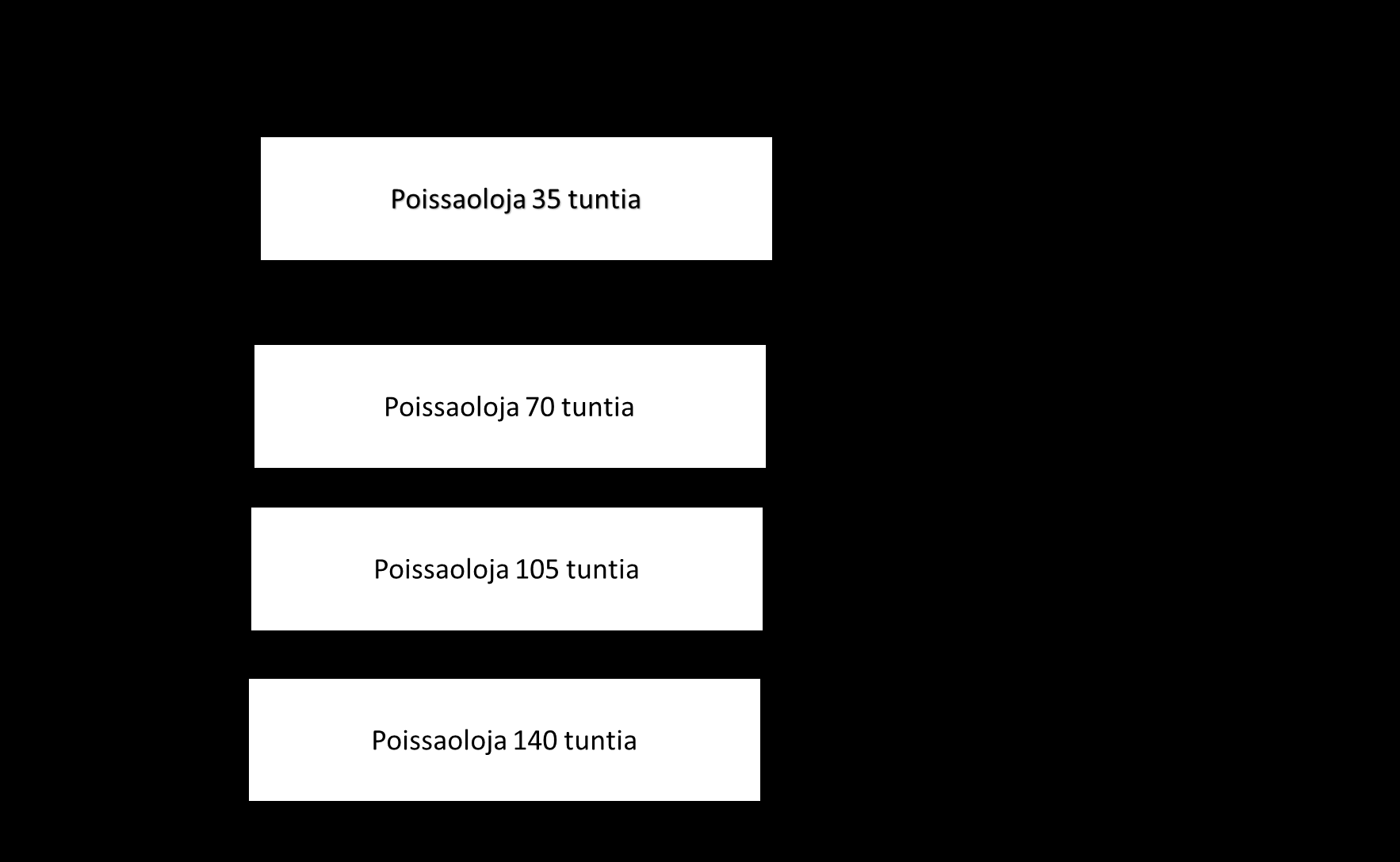 10 4. vaihe: kun opiskelijalla on poissaoloja yhteensä 140 tuntia MITÄ TEHDÄÄN ryhmänohjaaja on yhteydessä opiskelijaan ja alaikäisen opiskelijan kohdalla myös huoltajaan ja pyytää selvityksen