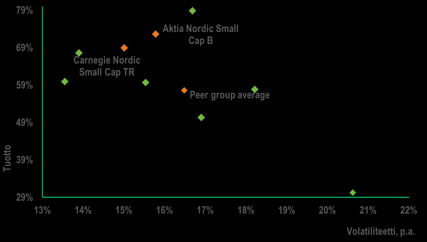 21 Aktia Nordic Small Cap vs