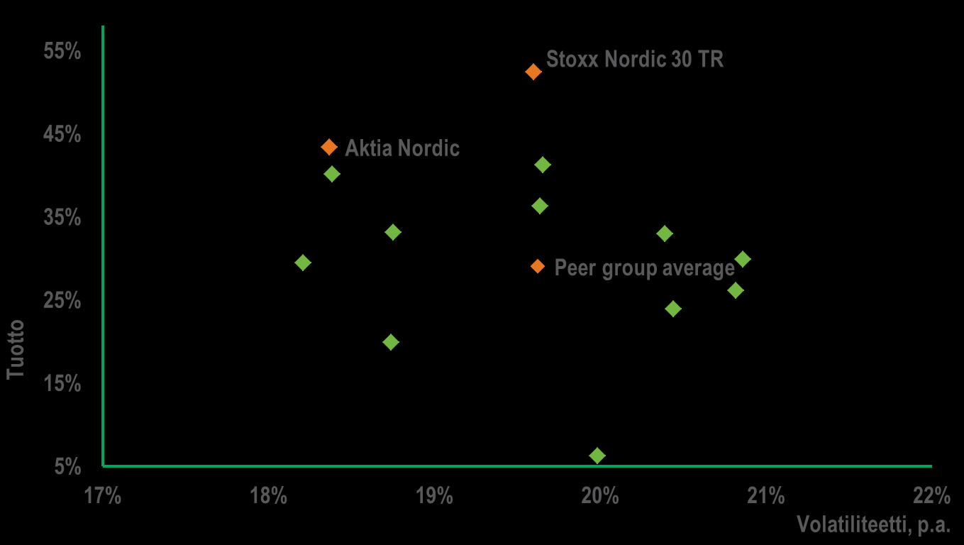 23 Aktia Nordic vs