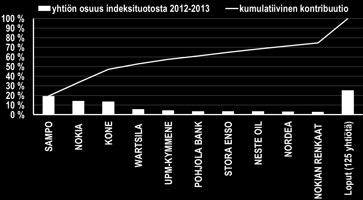 7 Suomen pörssi muutaman yhtiön varassa Top-3 yhtiötä 47%