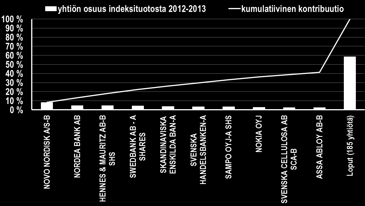 8 Pohjoismainen tuotto laajemmalla pohjalla Top-3 yhtiötä 18%