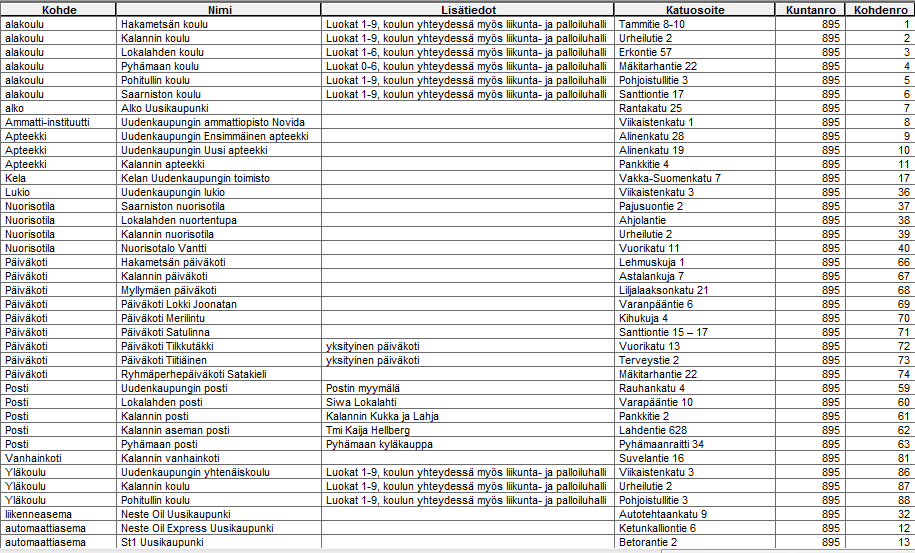 Mitä pisteet sisältävät Pisteisiin on tallennettu tiedot Osoitteesta Kunnasta (kuntanumero)