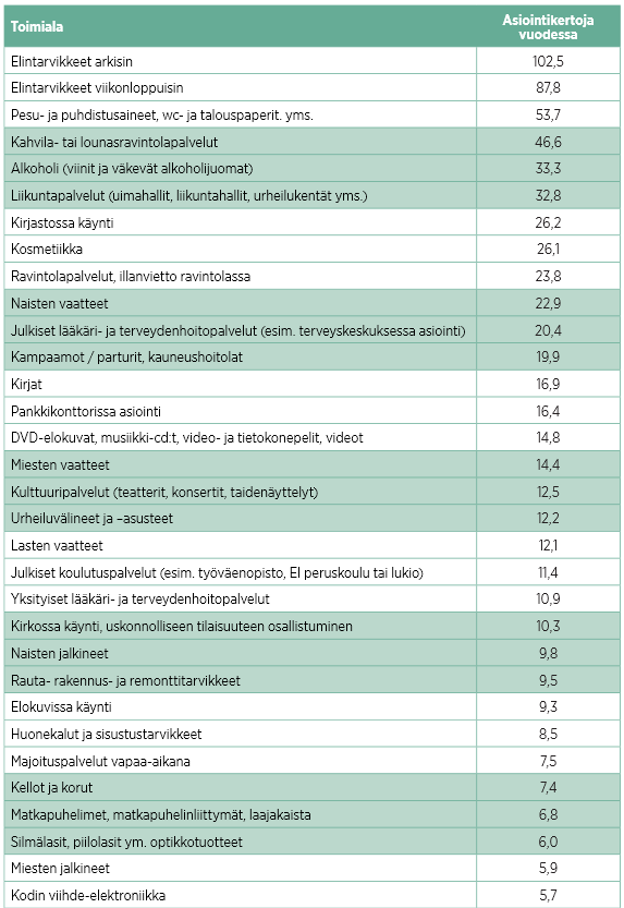 Palveluiden muita mahdollisia luokitteluja Asiointikunnan mukaan