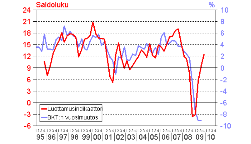 Kuluttajien luottamusindikaattori ja BKT:n vuosimuutos 1995