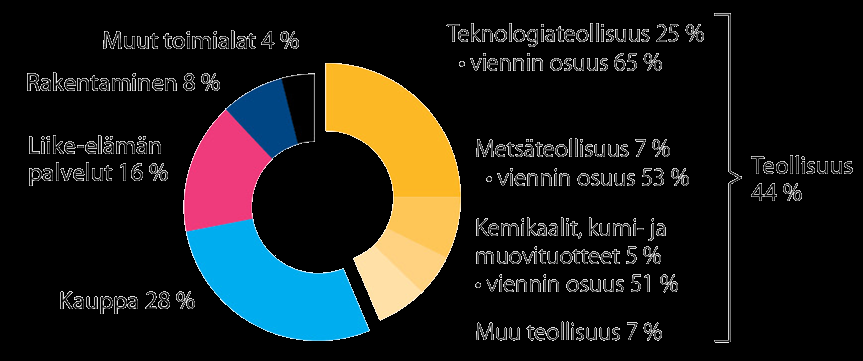 Liikevaihto päätoimialoittain