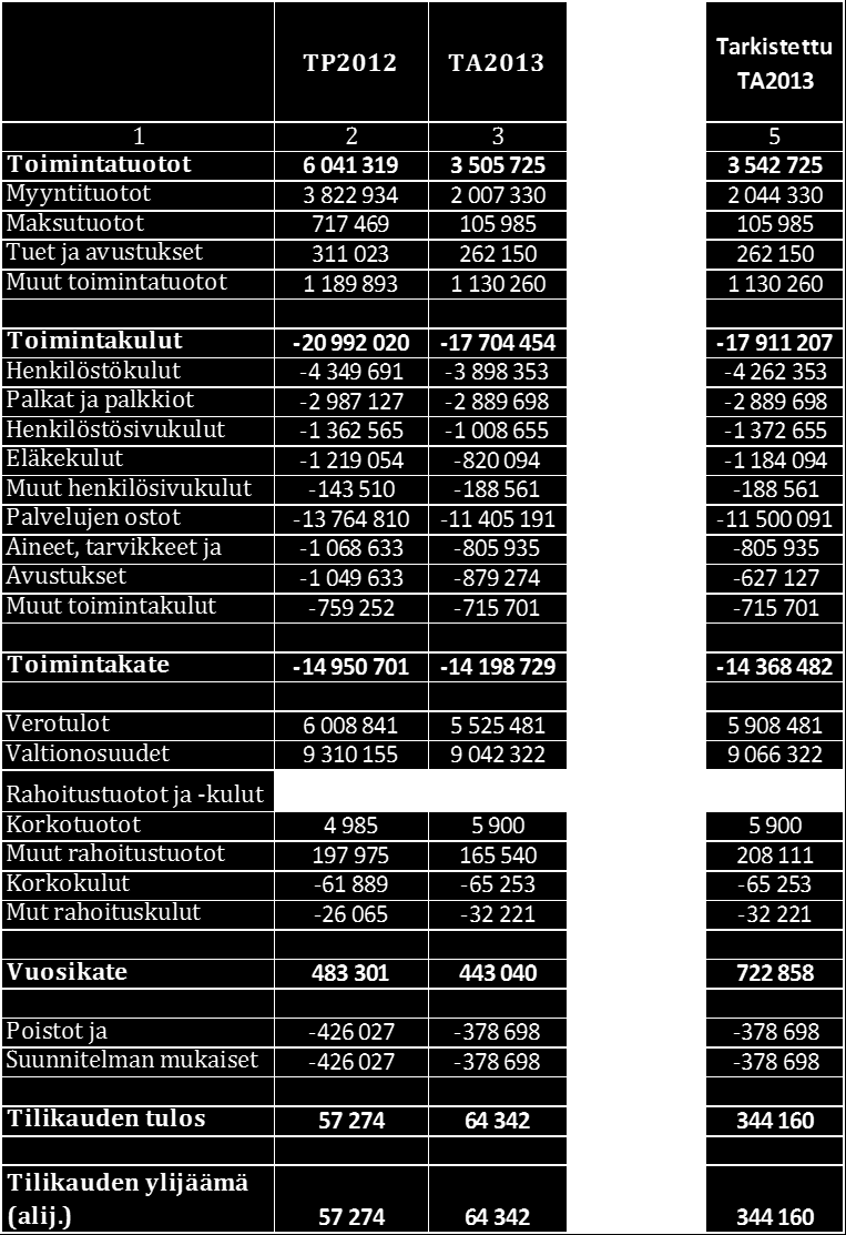 6 2. Tuloslaskelma