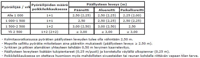 Kaksisuuntainen pyörätie on rakenteellisesti autoliikenteestä erotettu vain pyöräilijöille osoitettu väylätyyppi (Kuva 12).