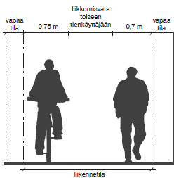 osoitettu odotustila (Kuva 15). Pyörätaskun avulla pyöräilijät pääsevät liikennevalojen vaihtuessa liikkeelle turvallisesti, koska autoilijat havaitsevat heidät huomattavasti paremmin.