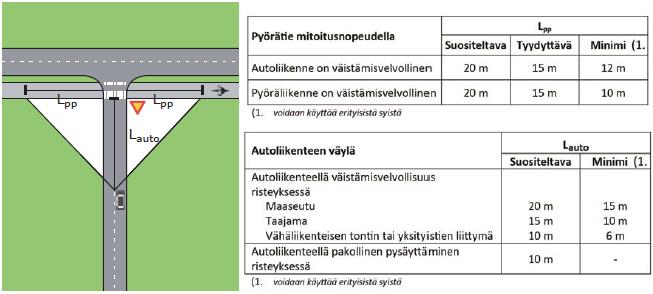 Kuva 19. Näkemäalueet tasoliittymän yhteydessä, kun autoliikenne on väistämisvelvollinen.