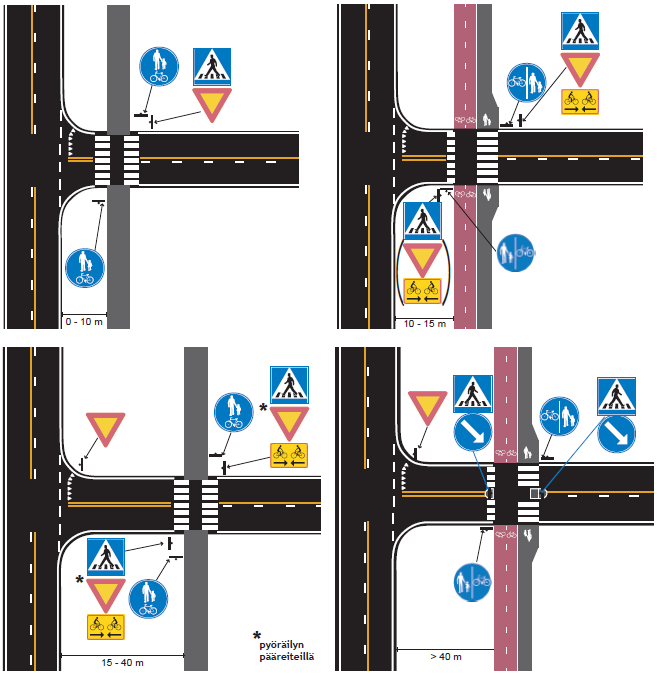 Kuva 26. Pyörätien ja ajoradan risteyskohdan väistämisvelvollisuuksien merkitseminen (Pyöräilyn ja jalankulun suunnittelu 2014) 3.