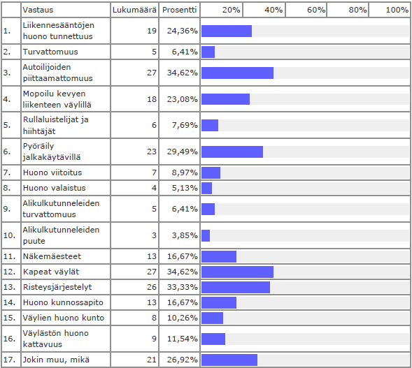 ollen Kauniaisten jalankulun ja pyöräilyn väylät ovat hyväksyttävällä tasolla noin 92 % mielestä (Taulukko 14).