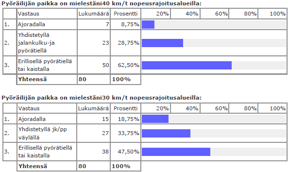 Taulukko 16. Pyöräilijän paikka 4.