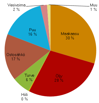 Energian tuotanto, kulutus ja alkuperä Uusiutuvan energian osuuden tavoitetasoksi on EU-alueella määritetty 20 prosenttia vuoteen 2020 ja 27 prosenttia vuoteen 2030 mennessä (EU:n ilmasto- ja