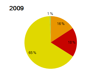 Lähde: Energiateollisuus ry., sähkötilastot 2009 ja 2012 Kuvio 16.