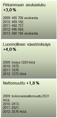 Väestönmuutos (%) kunnissa vuosina 2009-2013 Muutos (%) Lähde: Tilastokeskus. Kuvio 20.