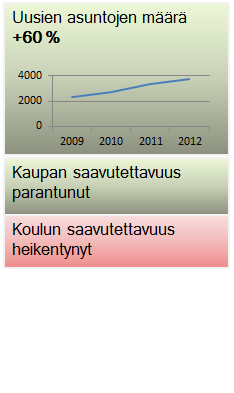 Väestönkasvusta johtuen Pirkanmaalle on rakennettu uusia asuinrakennuksia 2350 3750 asunnon vuosivauhdilla (2009-2012).