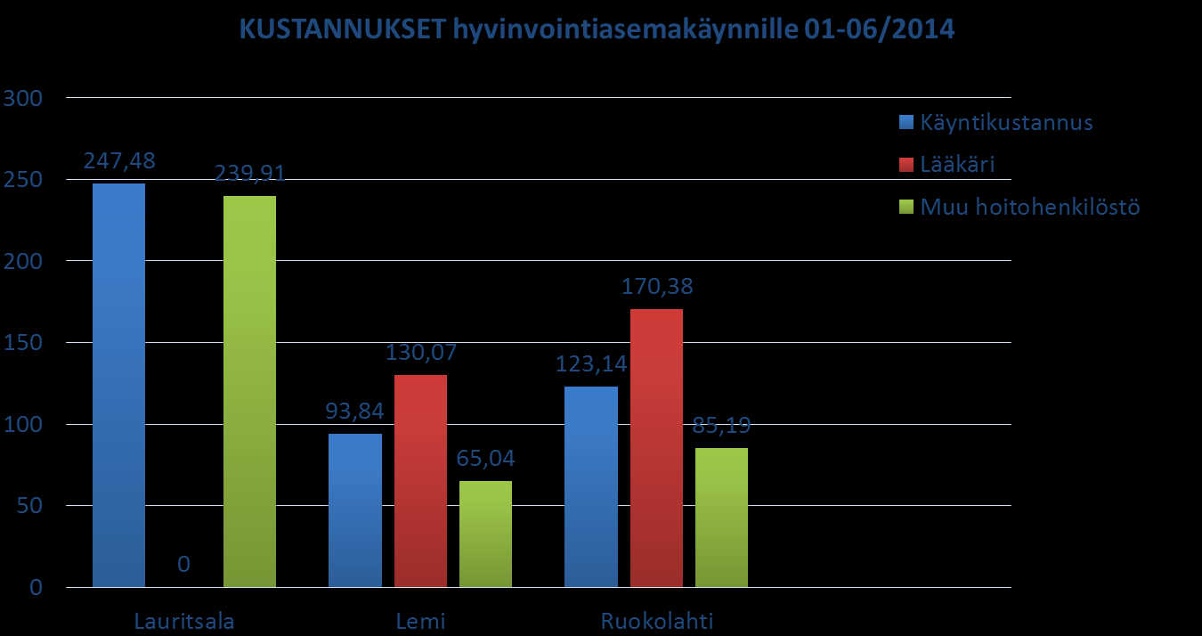 10 (15) Käynteihin on laskettu terveysasemat/hyvinvointiasemat ja niihin liittyvät mahdolliset diabetesvastaanotot.