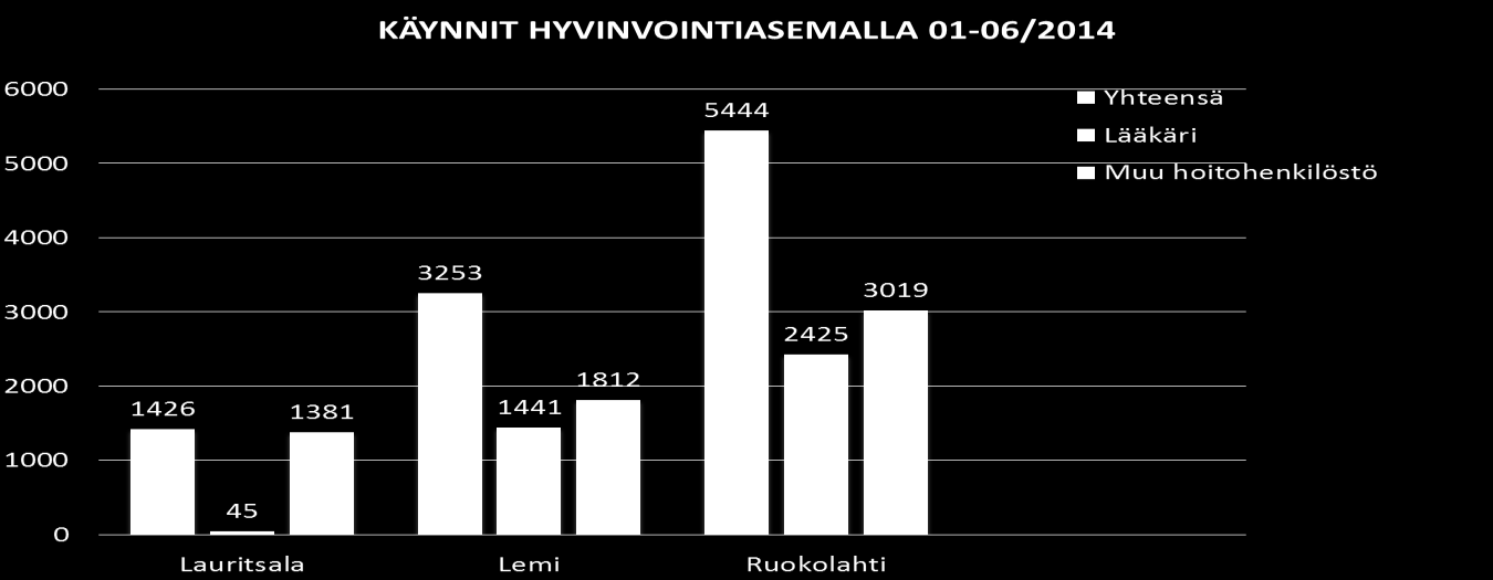 9 (15) Ruokolahdella miehet käyttävät sitä enemmän kuin naiset. Suurin käyttäjäryhmä ovat miehistä ja naisista 65 74-vuotiaat.