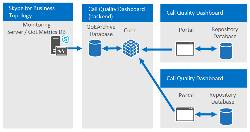 Call Quality Arkkitehtuuri Reporting Web Portal Query and Visualize QoE Data SQL
