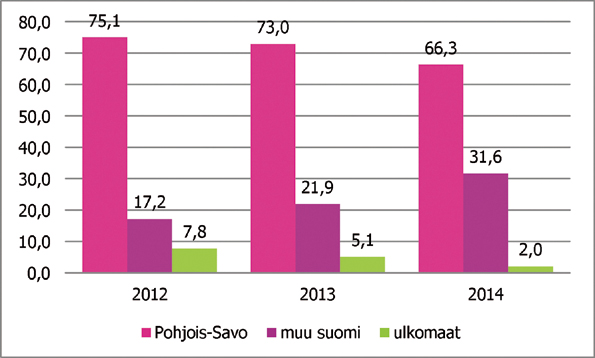 ollut keskimäärin 3,5, joskin eroja koulutusohjelmien välillä on. Myös aikuisten koulutus on ollut vetovoimaista (3,7 ensisijaista hakijaa).