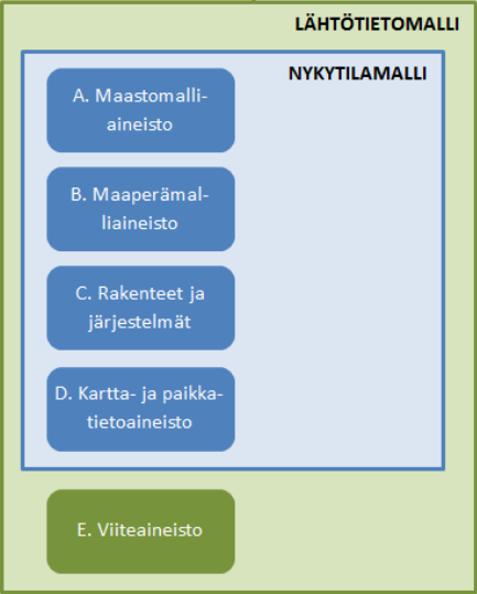 8 (25) 3 MALLIAINEISTO YLEIS- JA HANKESUUNNITELMAVAIHEESSA 3.1 Mallinnus hanke- ja yleissuunnitelmavaiheessa Yleissuunnittelu vastaa yleiskaavatasoista tai asemakaavatasoista maankäytön suunnittelua.