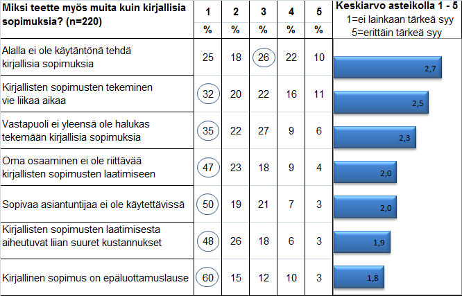 42 sopimisesta aiheutuvat liian suuret kustannukset eikä se, että kirjallista sopimusta pidettäisiin