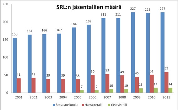 Nuorisokoulutus ja materiaalituotanto Seurat ja alueet järjestivät 10 hevoskerhon ohjaajien peruskurssia, joissa koulutettiin 146 uutta ohjaajaa.