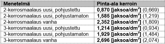tusaika annetaan maalaustöiden valmistelua varten, johon kuuluu mm. maalausvälineiden ja pintojen valmistelu. (Sovellutusohje autojen maalaus, 6.