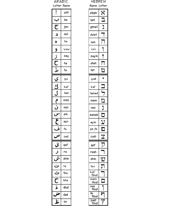 10. Liite F Arabialaiset ja heprealaiset kirjaimet