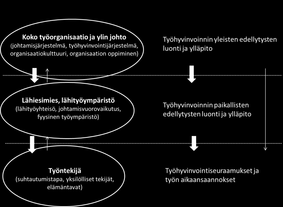 2000-luvun taitteen jälkeen alkoi muodostua uusi tarvealue, jota aluksi kutsuttiin rajaavasti työhyvinvoinniksi. Kyseessä oli kuitenkin uutena alueena ja tarpeena henkinen hyvinvointi.