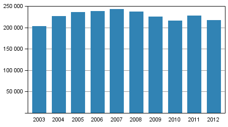 Oikeus 213 Pakkokeinot 212 Poliisi, tulli ja rajavartiolaitos suorittivat 217 pakkokeinoa vuonna 212 Tilastokeskuksen mukaan poliisi, tulli ja rajavartiolaitos suorittivat 217 pakkokeinoa vuonna 212.