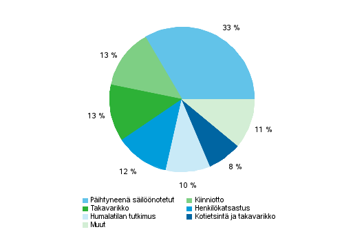 Humalatilan tutkimisia tarkkuusalkometrillä tehtiin 1 8. Verikokeesta tehtyjen humalatilan tutkimusten määrä vuonna 212 oli 1 7. Muissa pakkokeinolajeissa lukumäärät jäivät suhteellisen pieniksi.