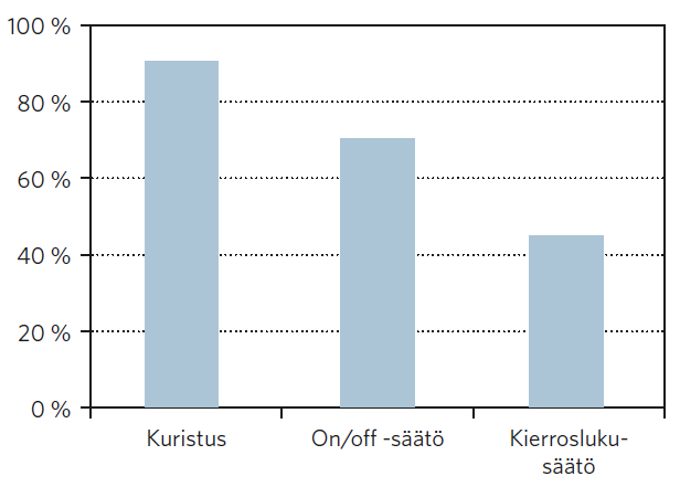 11 Pyörimisnopeussäätö on energiatehokkain ajotapa. Se voi tuottaa jopa 25 % säästöä on/off-säätöön verrattuna (kuva 7). Kuva 7. Pumpun säätötavan vaikutus täyteen tilavuusvirran kulutukseen [4, s.