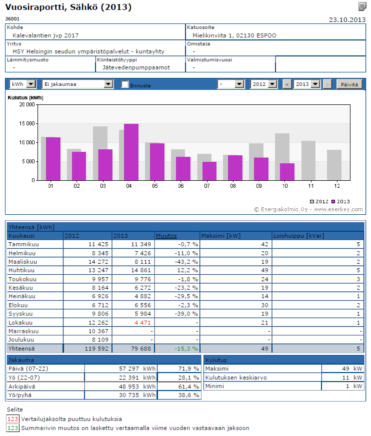 19 Kuva 10. Kalevantien pumppaamon ostettu sähköteho 2012-23.10.2013 Kalevantien vuosiraportin mukaan sähkönkulutus v. 2012 oli noin 120 000 kwh.