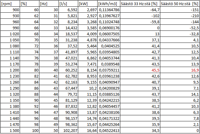 23 tenkin myös alle 30 Hz:n ajonopeuksilla, vaikka virtaamaa ei ole, joten energia on pelkästään häviötä.