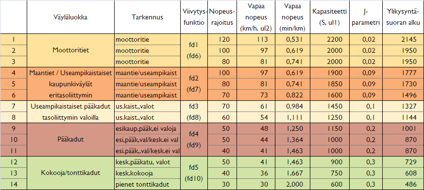 3.7 Sijoittelu ja reitinvalinta Malleilla lasketut matriisit sijoiteltiin Emme-ohjelmistossa.