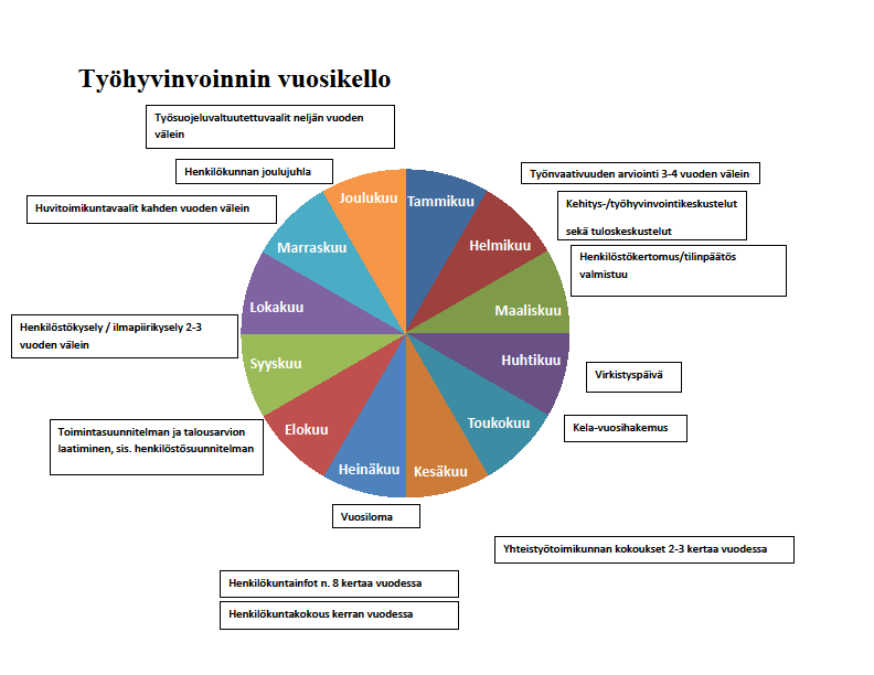 7. TYÖHYVINVOINTISUUNNITELMA VISIO: Hyvinvoivat ja motivoituneet työntekijät ovat Pohjois-Pohjanmaan liiton menestyksen kulmakivi. TAVOITTEET 2014 2020 1.