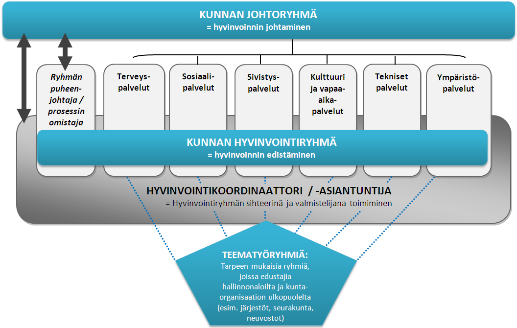 Hyvinvoinnin organisoituminen ja