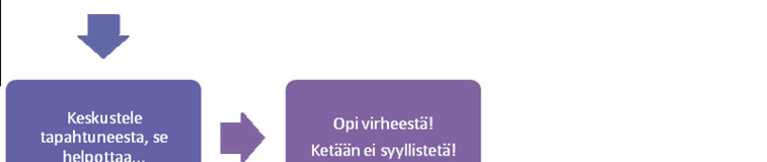 17 Kuvio 2. Toiminta lääkityspoikkeaman sattuessa Asukkaalle aiheutunut vaaratilanne kirjataan tarkasti asiakastietojärjestelmään sekä täytetään lääkityspoikkeamailmoitus.