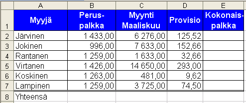 2 Reunaviivat valikosta ja työkaluriviltä 1. Kirjoita alla oleva taulukko. 2. Tallenna työkirja nimellä Kokonaispalkat. 3. Laske yhteenlaskuna Myyjien kokonaispalkka (tee kaava soluun E2, huom.