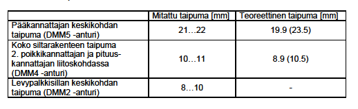 Monitoroitu ja sauvamallin pystysiirtymä 20.10.